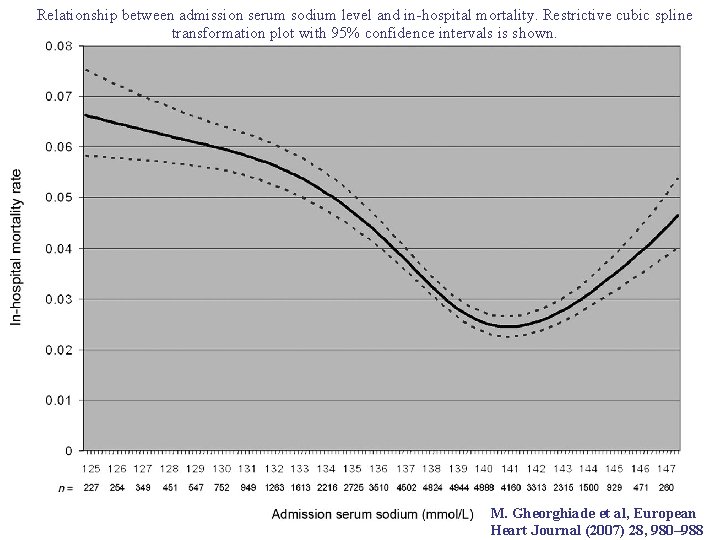 Relationship between admission serum sodium level and in-hospital mortality. Restrictive cubic spline transformation plot