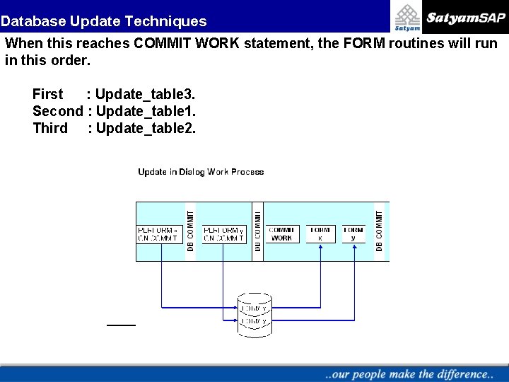 Database Update Techniques When this reaches COMMIT WORK statement, the FORM routines will run