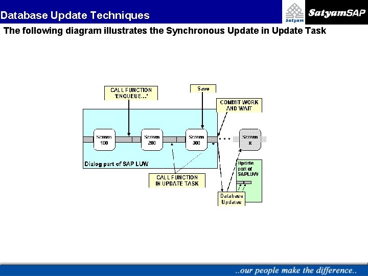 Database Update Techniques The following diagram illustrates the Synchronous Update in Update Task 