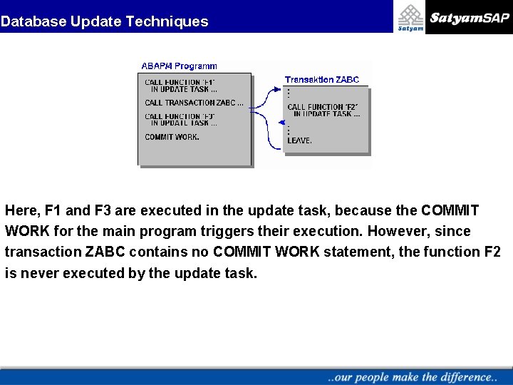 Database Update Techniques Here, F 1 and F 3 are executed in the update