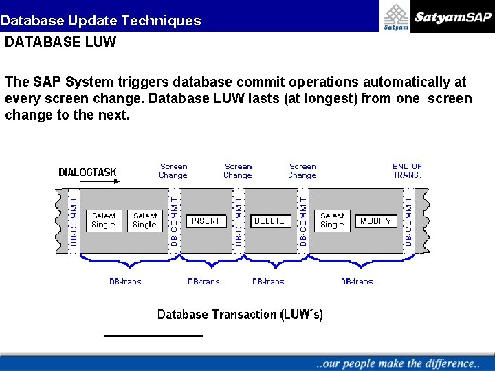 Database Update Techniques DATABASE LUW The SAP System triggers database commit operations automatically at