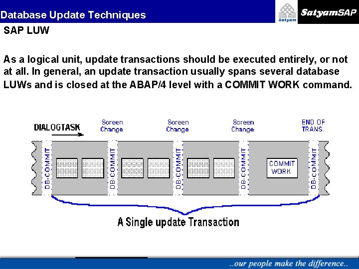 Database Update Techniques SAP LUW As a logical unit, update transactions should be executed