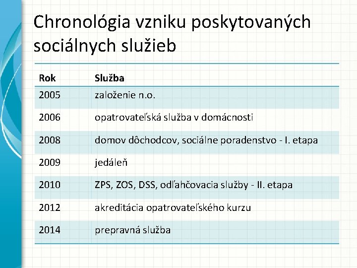 Chronológia vzniku poskytovaných sociálnych služieb Rok Služba 2005 založenie n. o. 2006 opatrovateľská služba