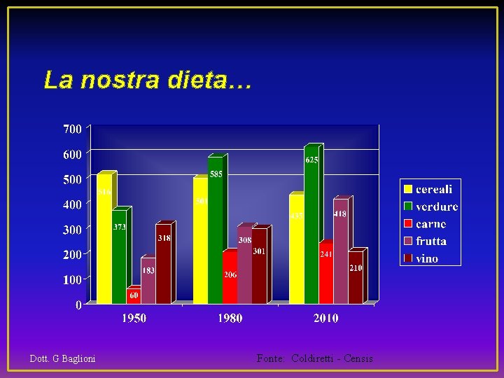 La nostra dieta… Dott. G Baglioni Fonte: Coldiretti - Censis 