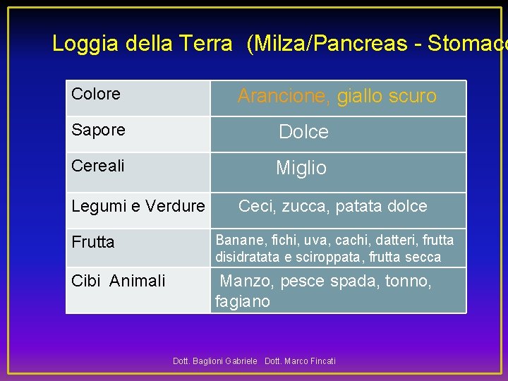  Loggia della Terra (Milza/Pancreas - Stomaco Colore Arancione, giallo scuro Sapore Dolce Cereali