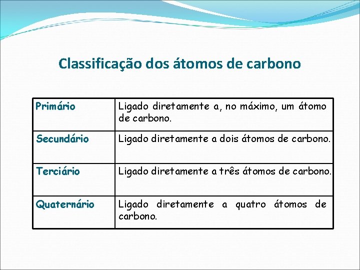 Classificação dos átomos de carbono Primário Ligado diretamente a, no máximo, um átomo de