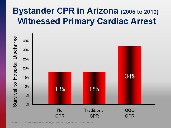 Survival to Hospital Discharge Bystander CPR in Arizona (2005 to 2010) Witnessed Primary Cardiac