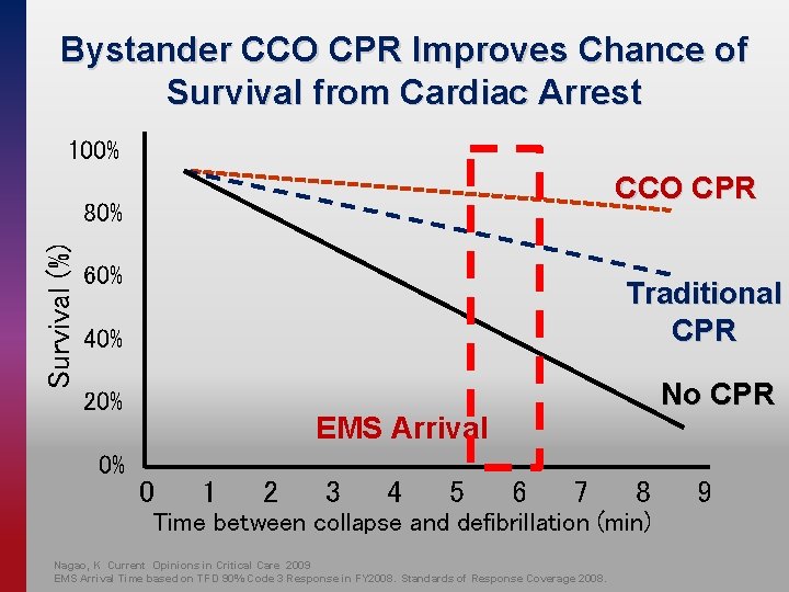 Bystander CCO CPR Improves Chance of Survival from Cardiac Arrest 100% CCO CPR Survival