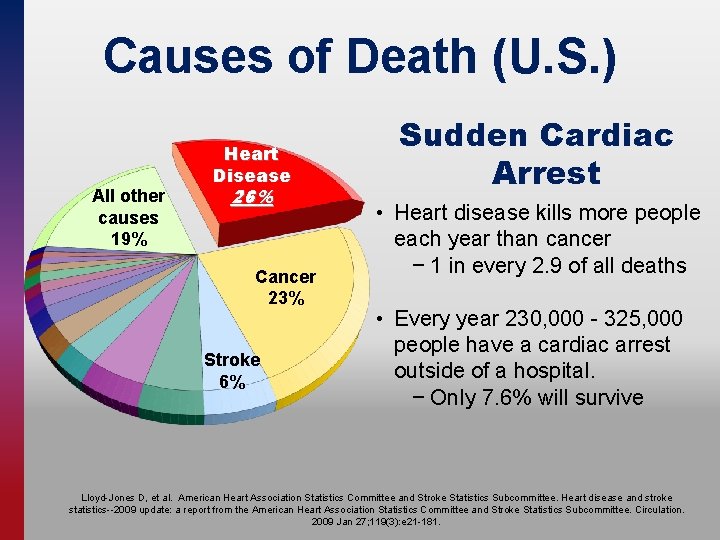 Causes of Death (U. S. ) All other causes 19% Heart Disease 26% Cancer