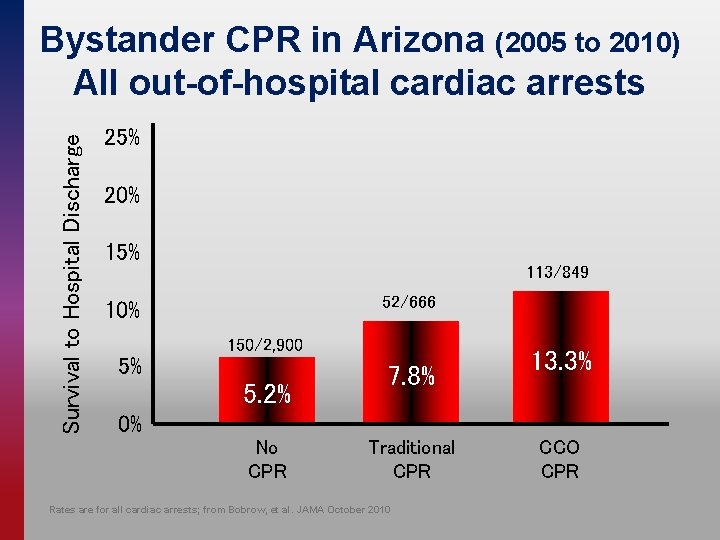 Survival to Hospital Discharge Bystander CPR in Arizona (2005 to 2010) All out-of-hospital cardiac