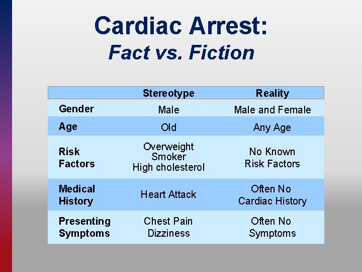 Cardiac Arrest: Fact vs. Fiction Stereotype Reality Gender Male and Female Age Old Any