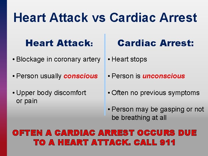 Heart Attack vs Cardiac Arrest Heart Attack: Cardiac Arrest: • Blockage in coronary artery