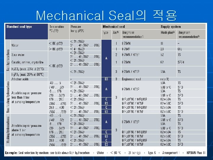 Mechanical Seal의 적용 