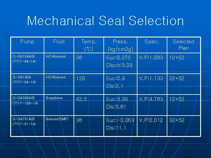 Mechanical Selection Pump Fluid Temp. (℃) Press. (kg/cm 2 g) Spec. Selected Plan G-GA
