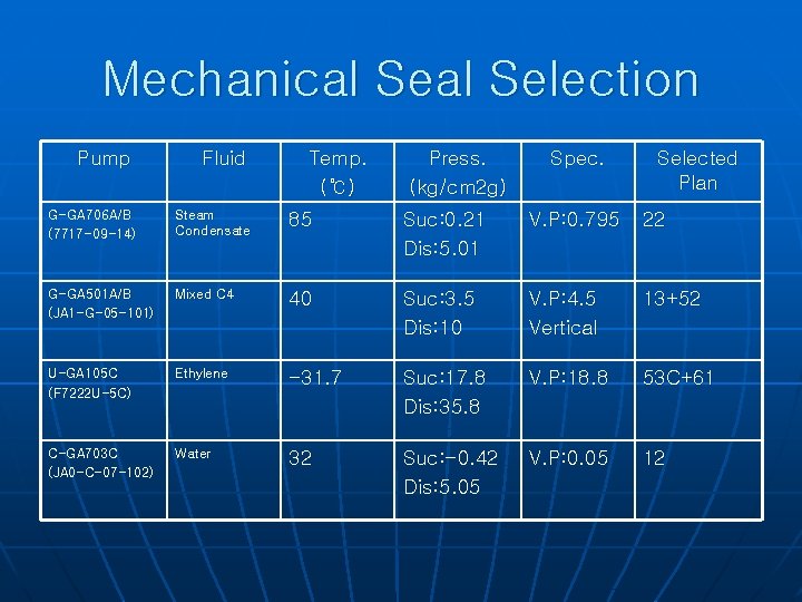 Mechanical Selection Pump Fluid Temp. (℃) Press. (kg/cm 2 g) Spec. Selected Plan G-GA
