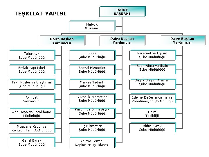 DAİRE BAŞKANI TEŞKİLAT YAPISI Hukuk Müşaviri Daire Başkan Yardımcısı Tahakkuk Şube Müdürlüğü Bütçe Şube