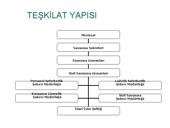 TEŞKİLAT YAPISI Müsteşar Savunma Sekreteri Savunma Uzmanları Sivil Savunma Uzmanları Personel Seferberlik Şubesi Müdürlüğü