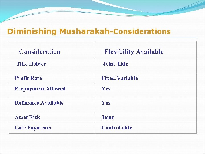 Diminishing Musharakah-Considerations Consideration Flexibility Available Title Holder Joint Title Profit Rate Fixed/Variable Prepayment Allowed