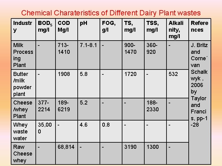 Chemical Charateristics of Different Dairy Plant wastes Industr y BOD 5 COD mg/l Mg/l