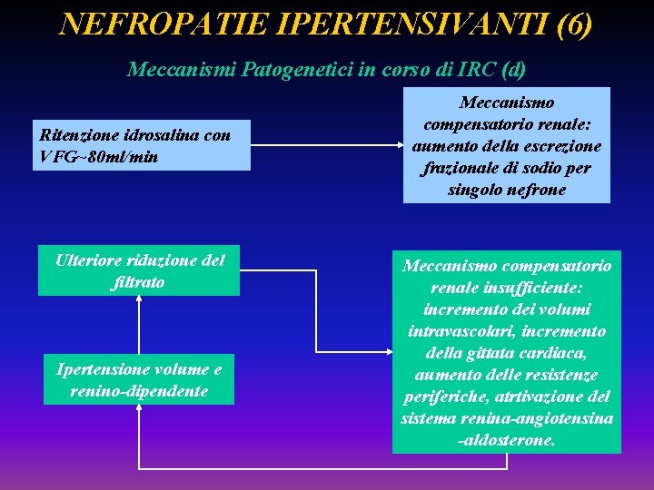 NEFROPATIE IPERTENSIVANTI (6) Meccanismi Patogenetici in corso di IRC (d) Ritenzione idrosalina con VFG~80