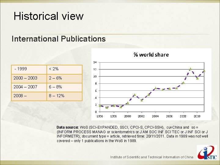 Historical view International Publications - 1999 < 2% 2000 – 2003 2 – 6%