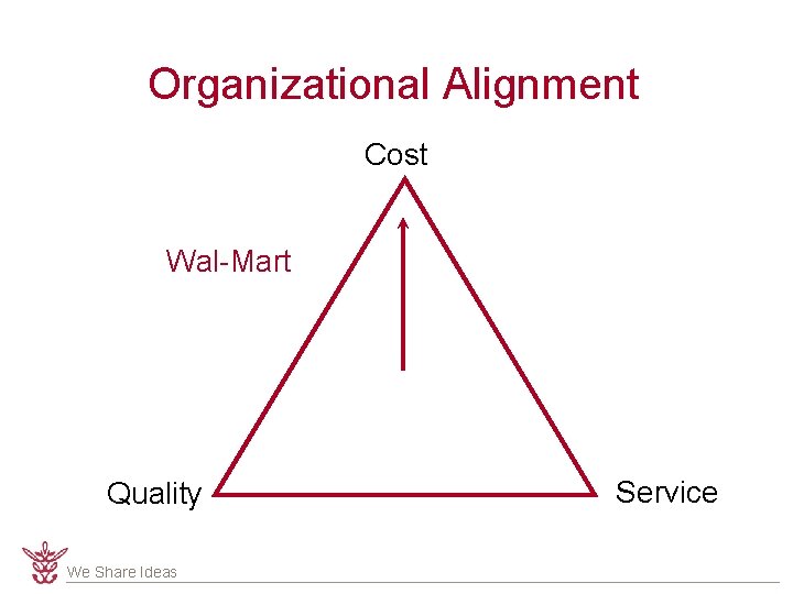 Organizational Alignment Cost Wal-Mart Quality We Share Ideas Service 