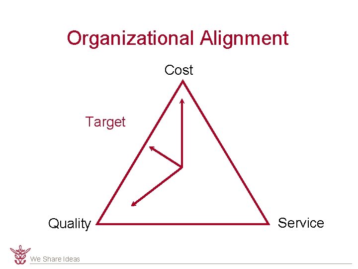 Organizational Alignment Cost Target Quality We Share Ideas Service 