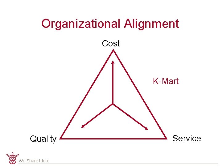 Organizational Alignment Cost K-Mart Quality We Share Ideas Service 