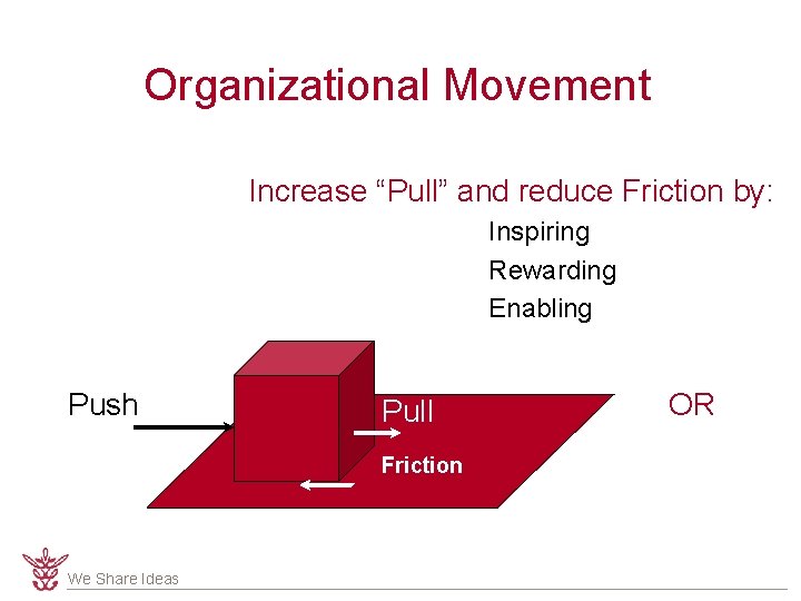 Organizational Movement Increase “Pull” and reduce Friction by: Inspiring Rewarding Enabling Push Pull Friction