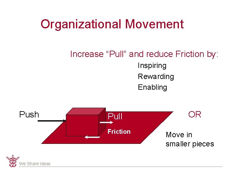 Organizational Movement Increase “Pull” and reduce Friction by: Inspiring Rewarding Enabling Push Pull Friction