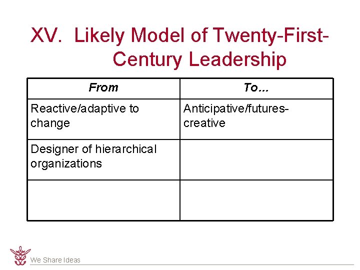 XV. Likely Model of Twenty-First. Century Leadership From Reactive/adaptive to change Designer of hierarchical