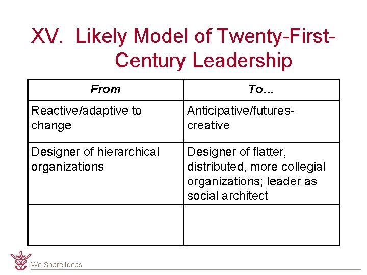 XV. Likely Model of Twenty-First. Century Leadership From To… Reactive/adaptive to change Anticipative/futurescreative Designer