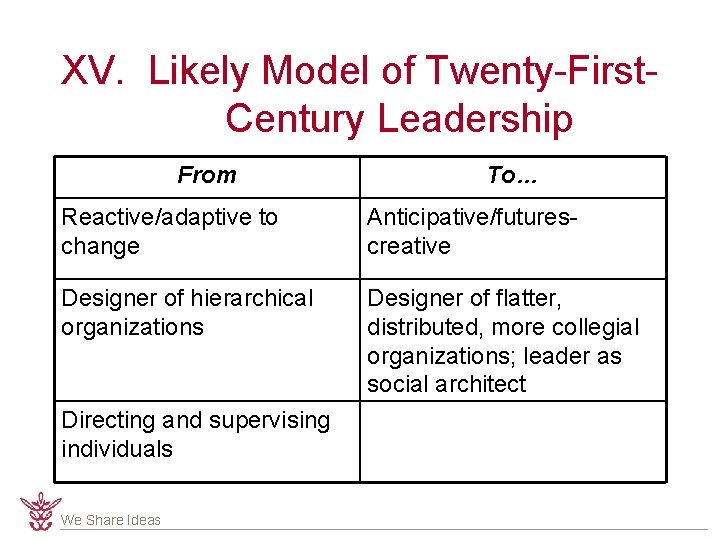 XV. Likely Model of Twenty-First. Century Leadership From To… Reactive/adaptive to change Anticipative/futurescreative Designer