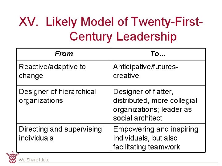 XV. Likely Model of Twenty-First. Century Leadership From To… Reactive/adaptive to change Anticipative/futurescreative Designer