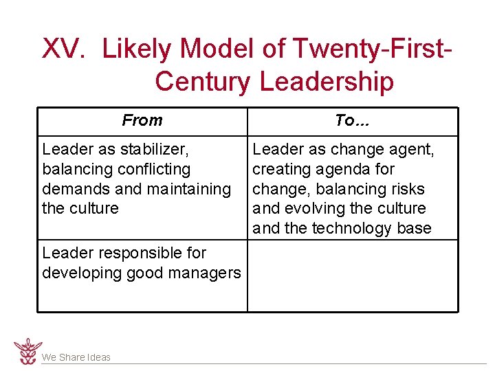 XV. Likely Model of Twenty-First. Century Leadership From Leader as stabilizer, balancing conflicting demands