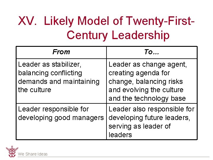 XV. Likely Model of Twenty-First. Century Leadership From Leader as stabilizer, balancing conflicting demands