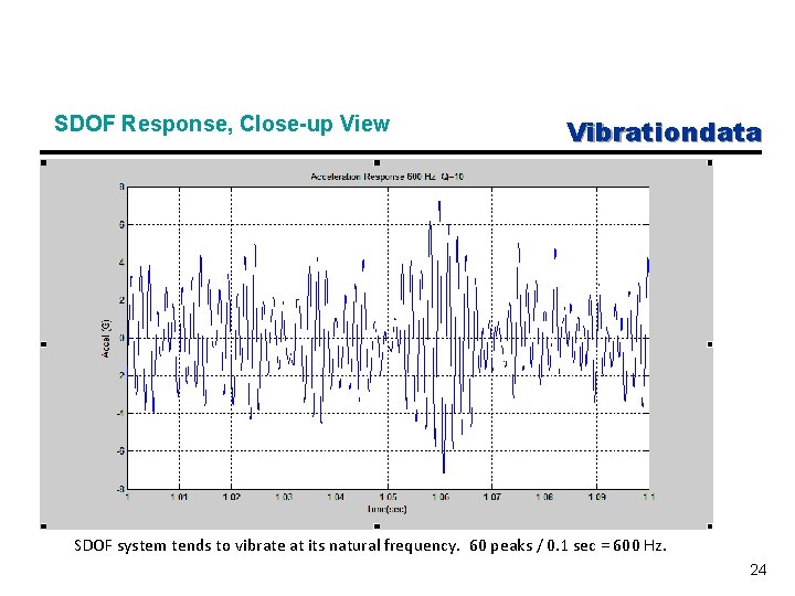 SDOF Response, Close-up View Vibrationdata SDOF system tends to vibrate at its natural frequency.