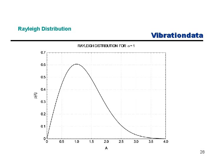 Rayleigh Distribution Vibrationdata 28 