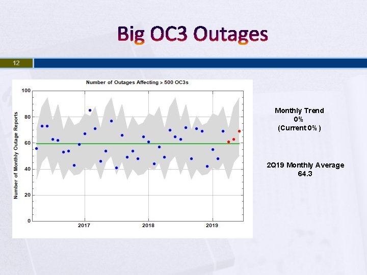 Big OC 3 Outages 12 Monthly Trend 0% (Current 0%) 2 Q 19 Monthly