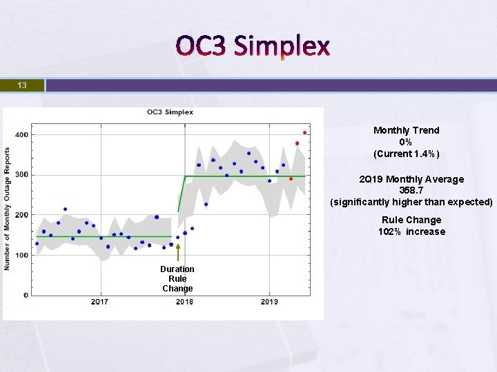 OC 3 Simplex 13 Monthly Trend 0% (Current 1. 4%) 2 Q 19 Monthly