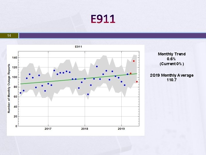 E 911 14 Monthly Trend 0. 6% (Current 0%) 2 Q 19 Monthly Average