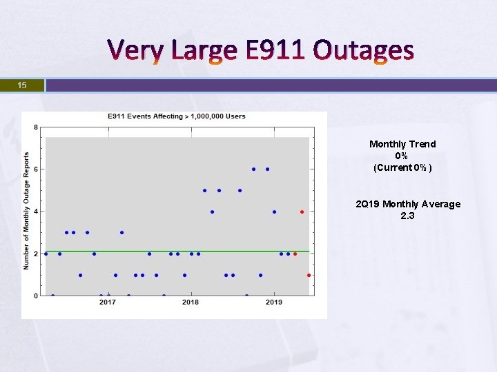 Very Large E 911 Outages 15 Monthly Trend 0% (Current 0%) 2 Q 19