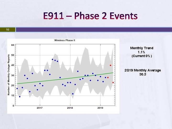 E 911 – Phase 2 Events 16 Monthly Trend 1. 1% (Current 0%) 2