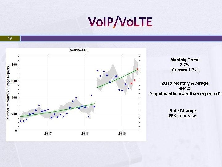 Vo. IP/Vo. LTE 19 Monthly Trend 2. 7% (Current 1. 7%) 2 Q 19