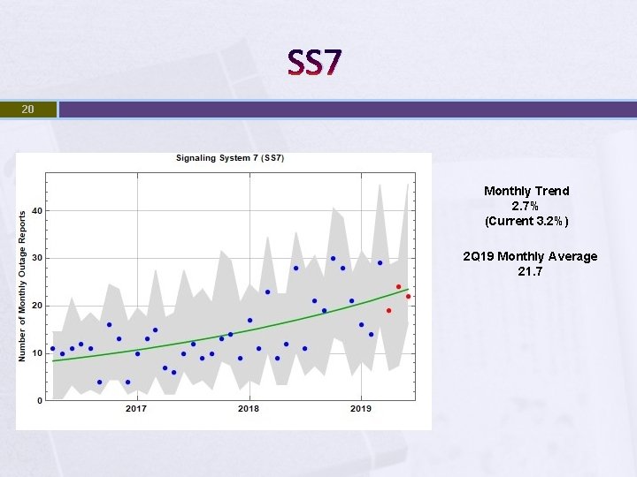 SS 7 20 Monthly Trend 2. 7% (Current 3. 2%) 2 Q 19 Monthly