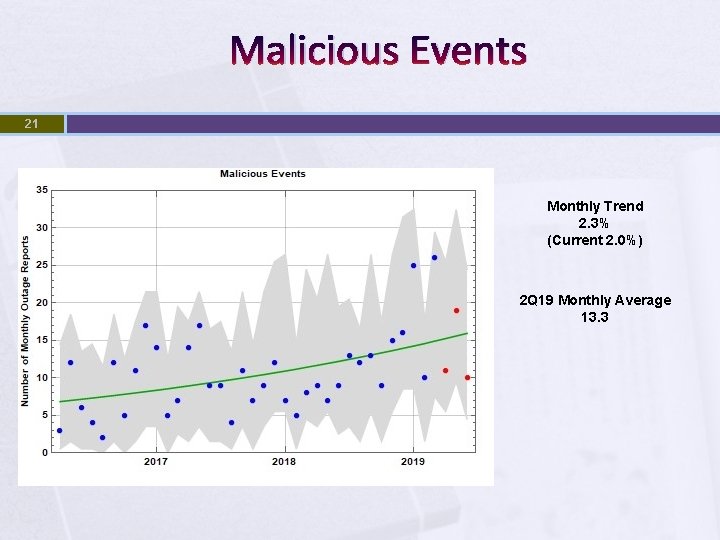 Malicious Events 21 Monthly Trend 2. 3% (Current 2. 0%) 2 Q 19 Monthly