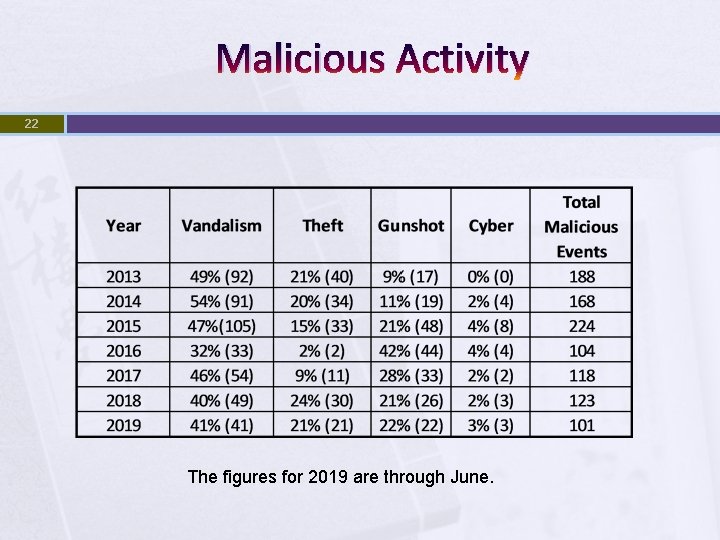 Malicious Activity 22 The figures for 2019 are through June. 