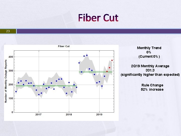 Fiber Cut 23 Monthly Trend 0% (Current 0%) 2 Q 19 Monthly Average 331.