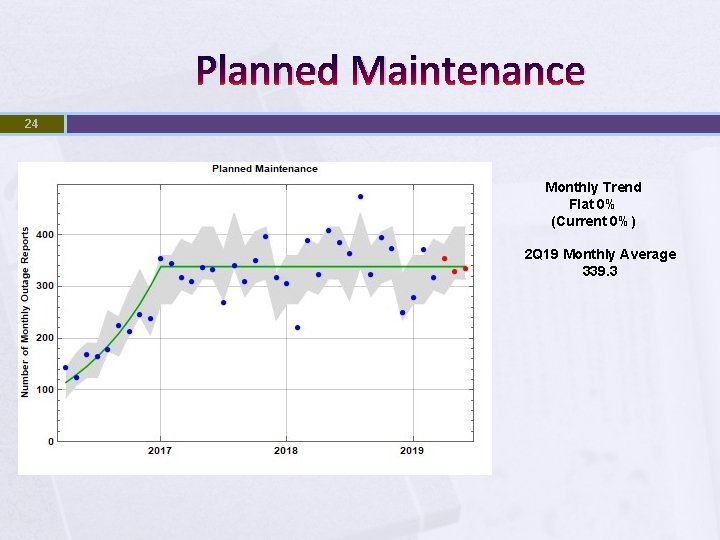 Planned Maintenance 24 Monthly Trend Flat 0% (Current 0%) 2 Q 19 Monthly Average