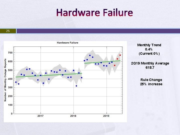 Hardware Failure 25 Monthly Trend 0. 4% (Current 0%) 2 Q 19 Monthly Average